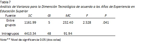 Art 1 table7